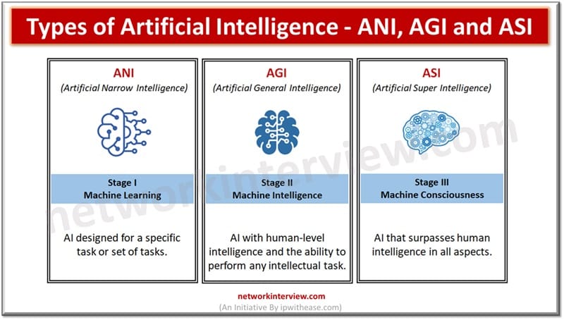 Types of Artificial Intelligence – ANI, AGI and ASI