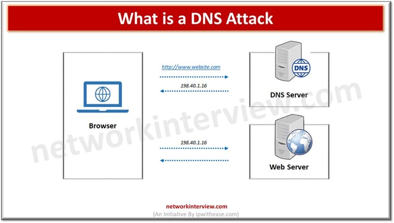 what is a DNS Attack