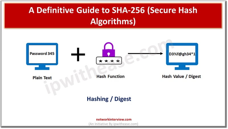 A Definitive Guide to SHA-256 (Secure Hash Algorithms)