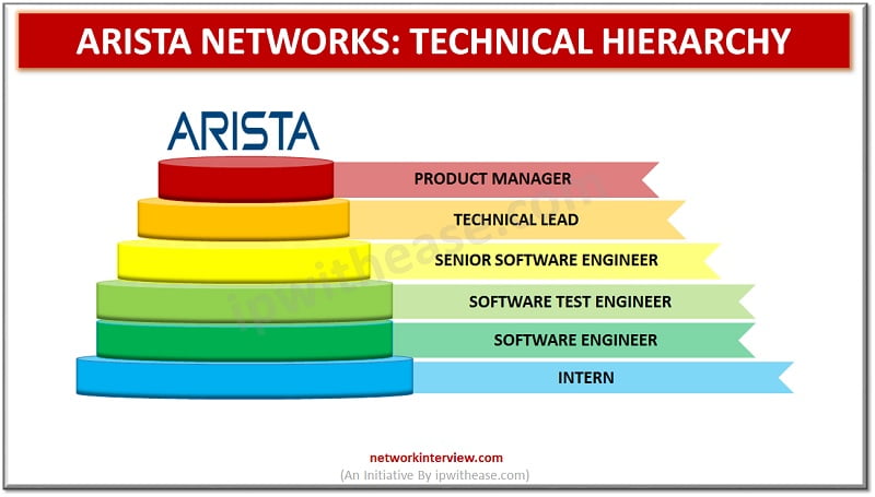 arista networks Technical Hierarchy