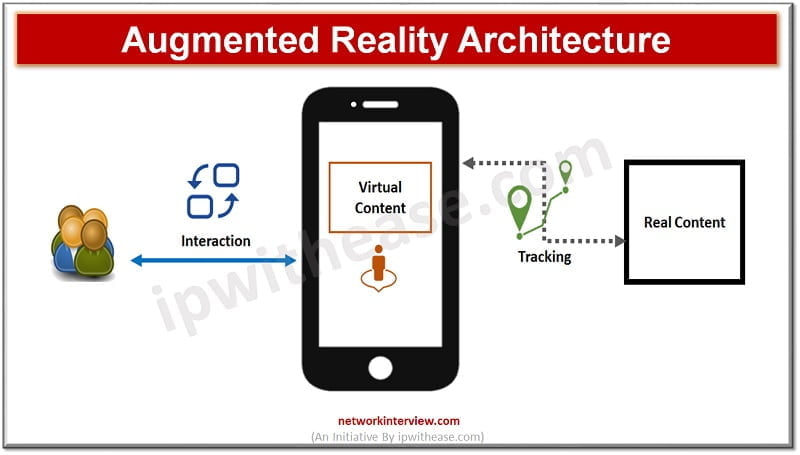 AUGMENTED REALITY Architecture