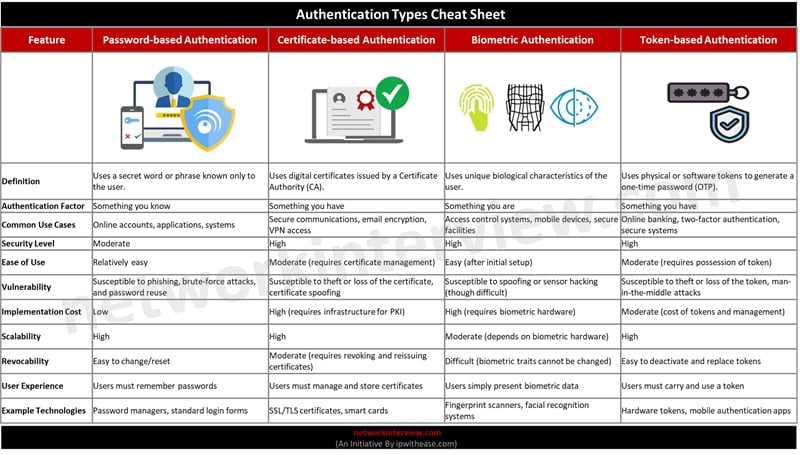 Authentication Types Cheat Sheet