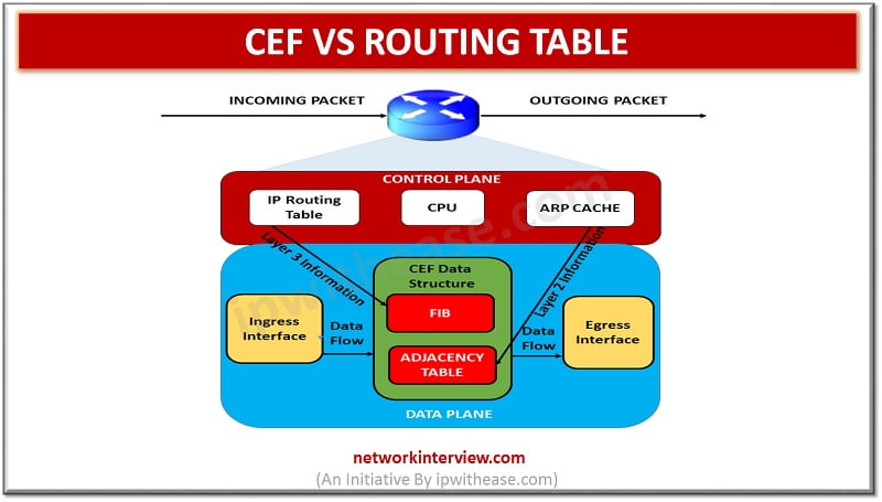 CEF vs ROUTING TABLE