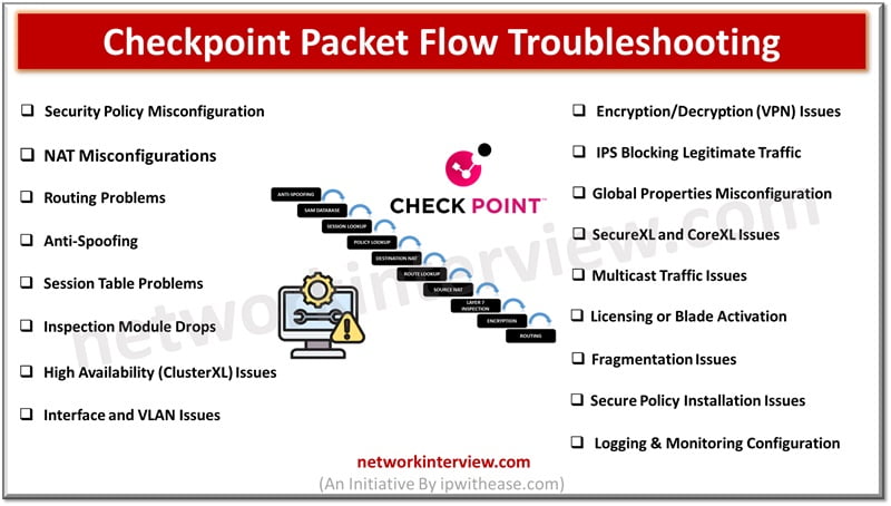 Checkpoint Packet Flow Troubleshooting
