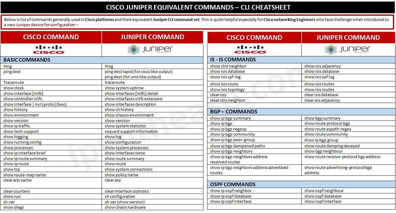 cisco juniper cli cheatsheet