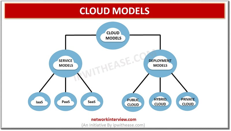 cloud models