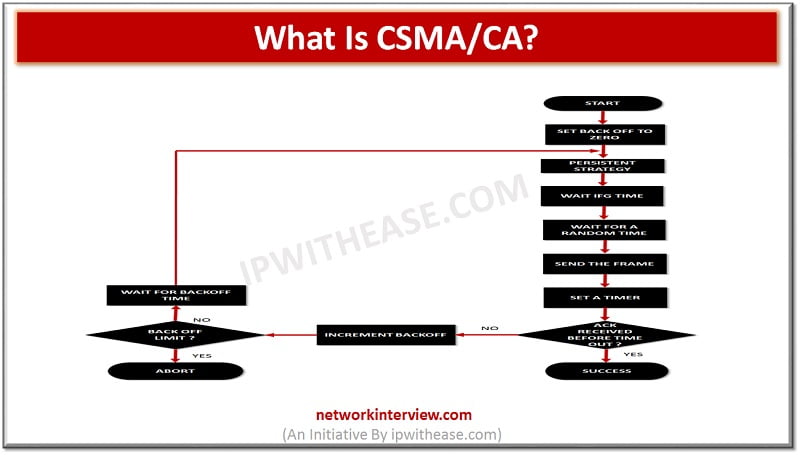 What is CSMA/CA