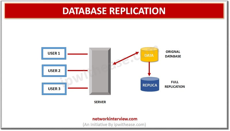 what is database replication
