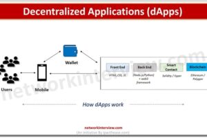 Decentralized Applications (dApps)