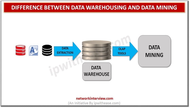 Difference between Data Warehousing and Data Mining