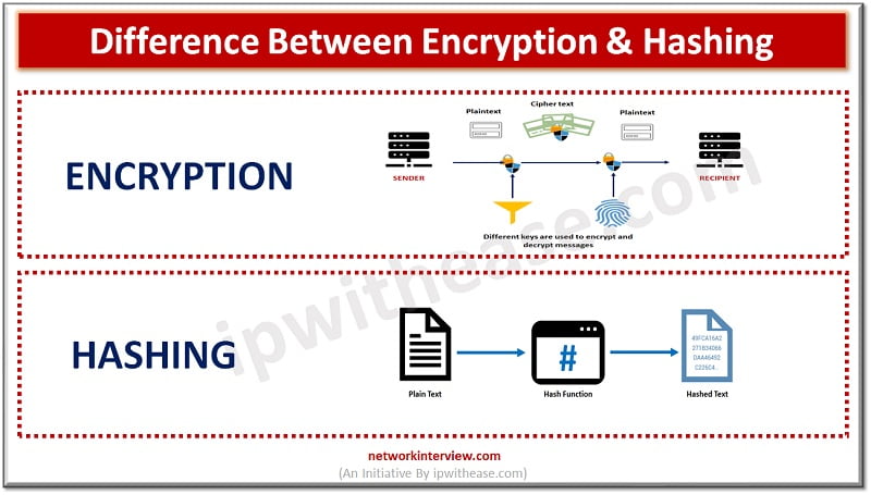 difference between Encryption and Hashing