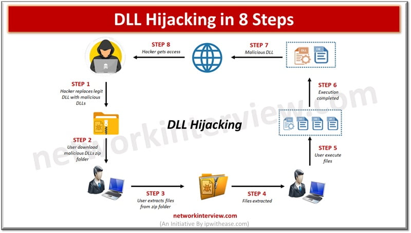DLL Hijacking step by step