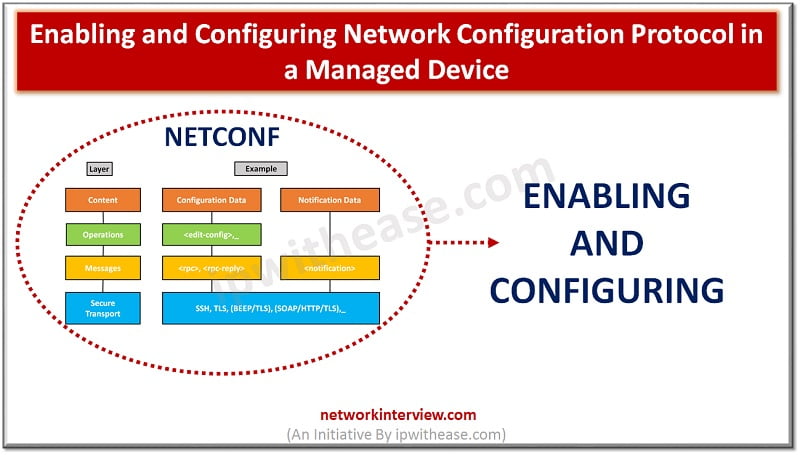 Enabling and Configuring Network Configuration Protocol NETCONF