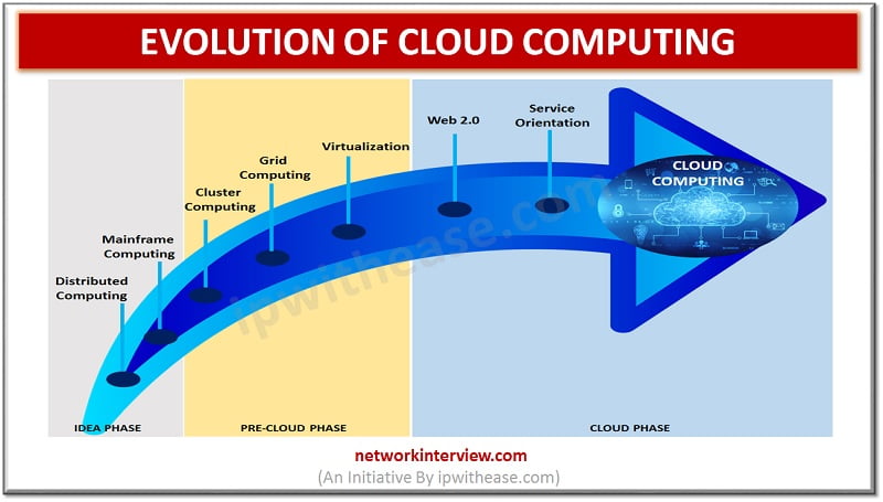 EVOLUTION OF CLOUD COMPUTING