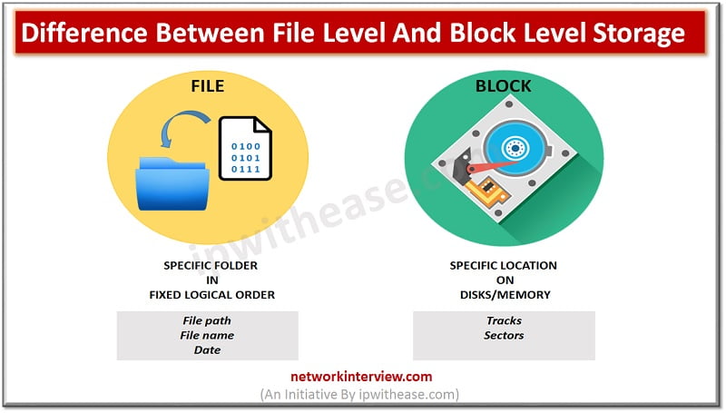 Difference between File level storage and Block level storage