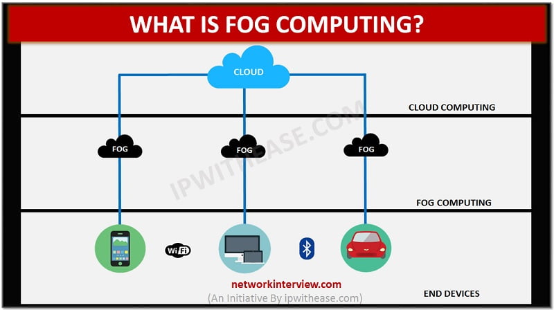 what is Fog computing