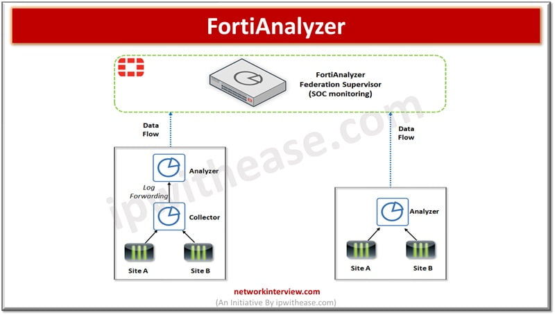 FortiAnalyzer