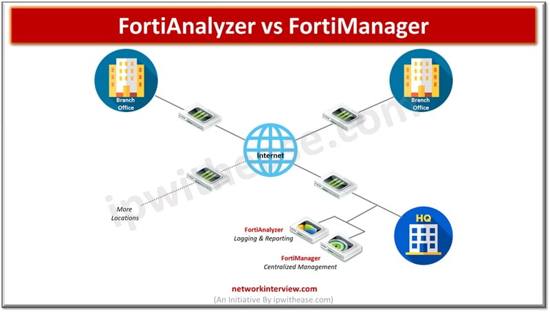 FortiAnalyzer vs FortiManager