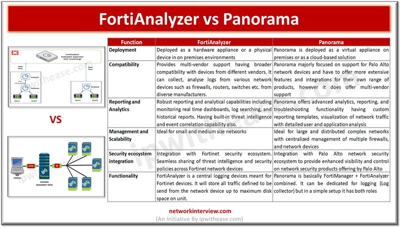 Fortianalyzer vs Panorama