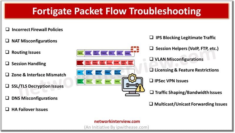 Fortigate Packet Flow Troubleshooting