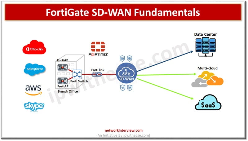 fortigate sd-wan fundamentals