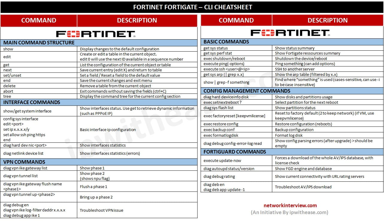 FORTINET FORTIGATE CLI