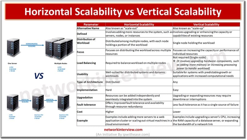 Horizontal Scalability vs Vertical Scalability