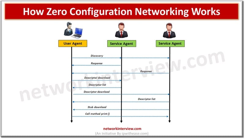 How Zero Configuration Networking Works