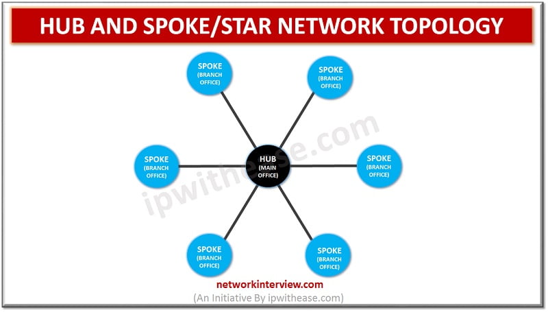 Hub and Spoke network topology