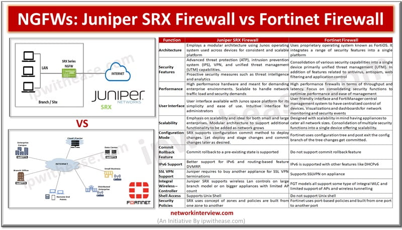 Juniper SRX firewall vs Fortinet Firewall