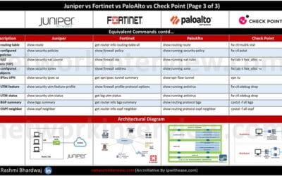 Juniper vs Fortinet vs PaloAlto vs Check Point CheatSheet