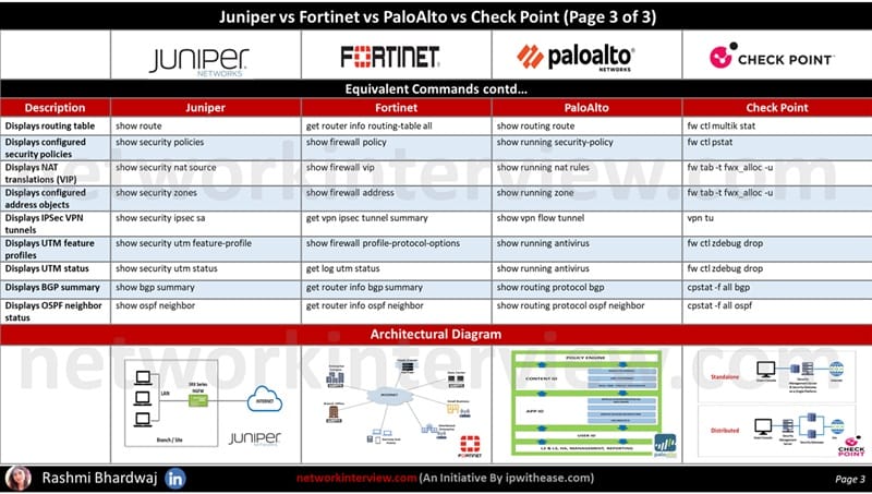 Juniper vs Fortinet vs PaloAlto vs Check Point CheatSheet