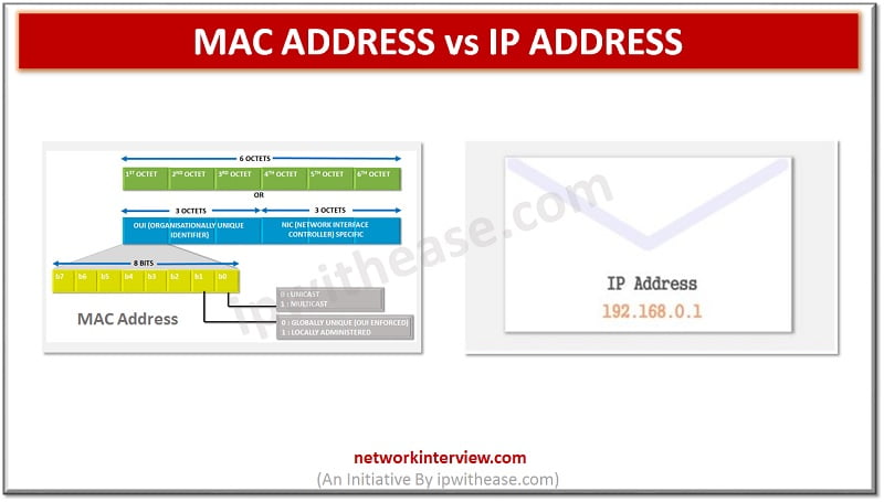 MAC ADDRESS VS IP ADDRESS