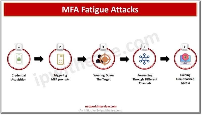 MFA Fatigue Attacks
