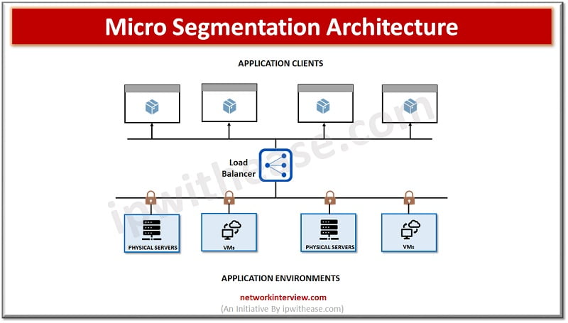 MICRO SEGMENTATION Architecture