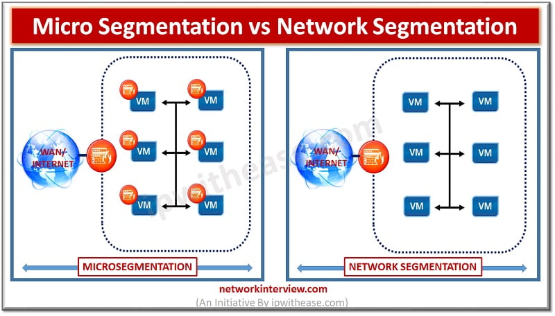 Micro segmentation vs Network Segmentation