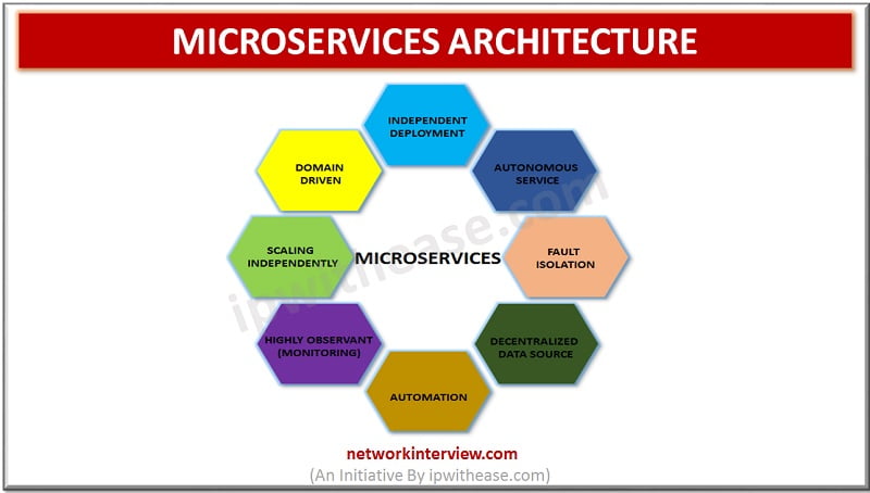 MICROSERVICES ARCHITECTURE