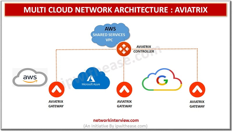 Multi Cloud Network Architecture
