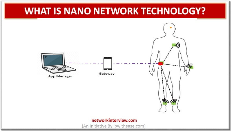 what is Nano Network Technology