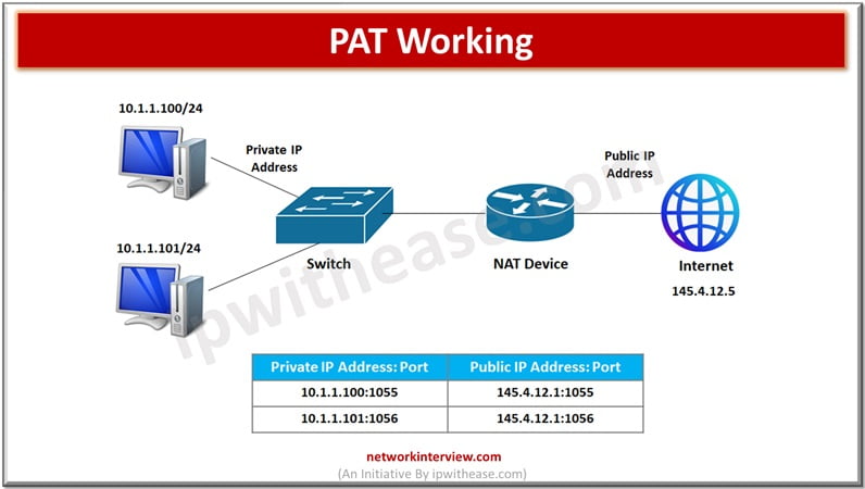 PAT Working