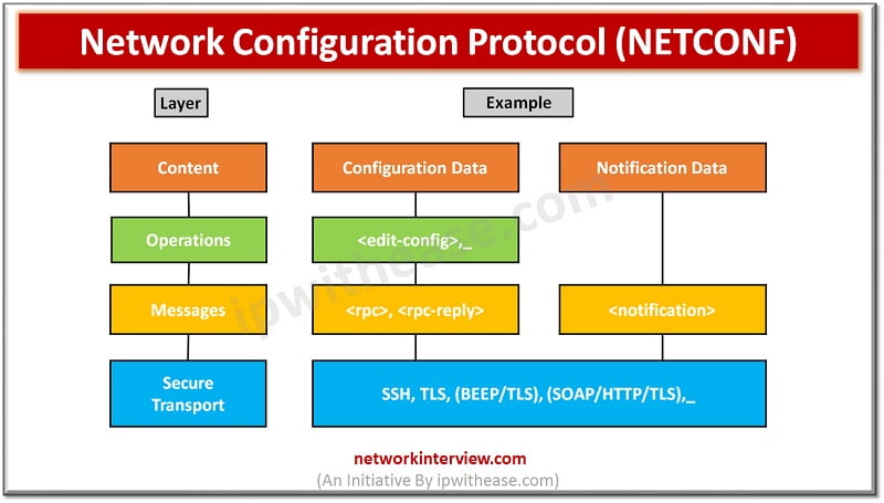 what is NETCONF protocol