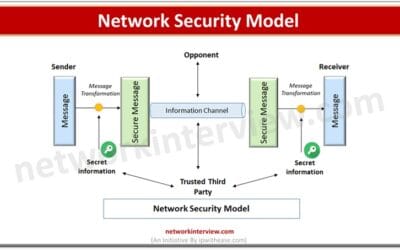 Network Security Model