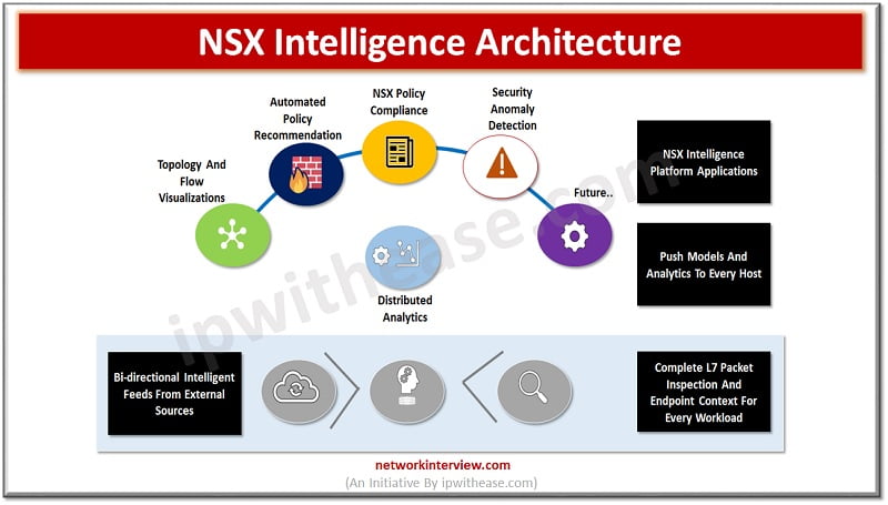NSX intelligence Architecture