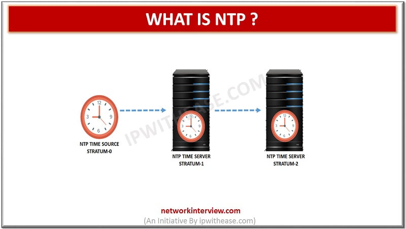 what is NTP