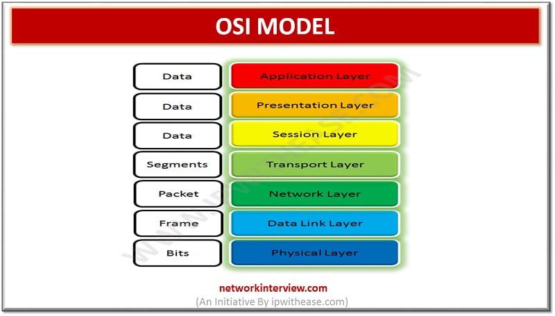 OSI MODEL WITH SEVEN LAYERS