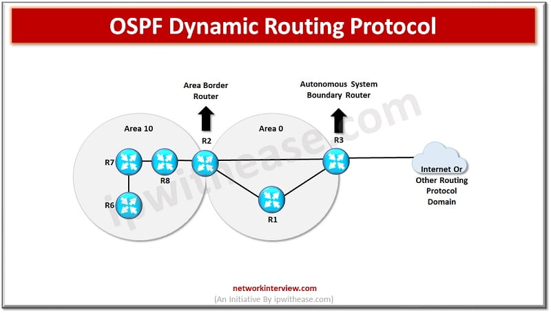 ospf dynamic routing protocol