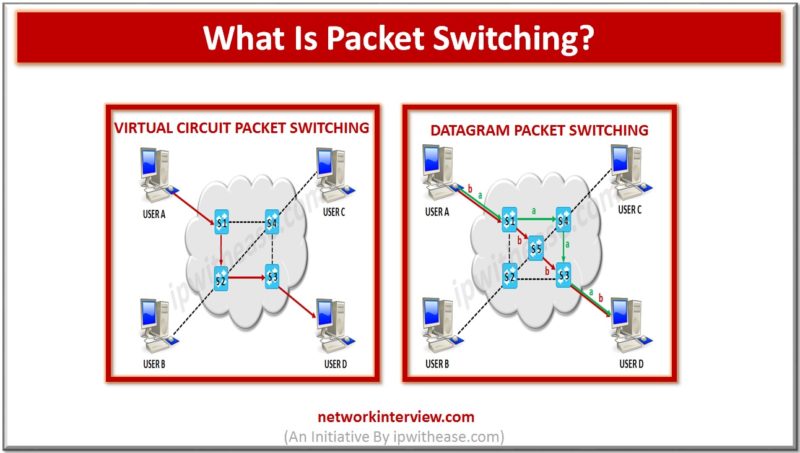 what is Packet Switching
