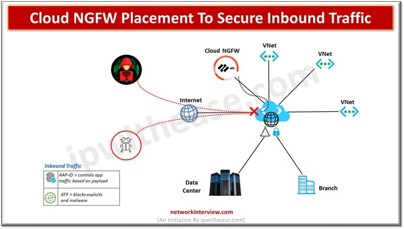 Palo Alto Cloud NGFW for Azure - Inbound traffic
