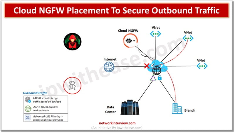 Palo Alto Cloud NGFW for Azure - outbound traffic
