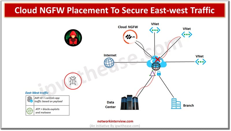 Palo Alto Cloud NGFW for Azure east-west traffic